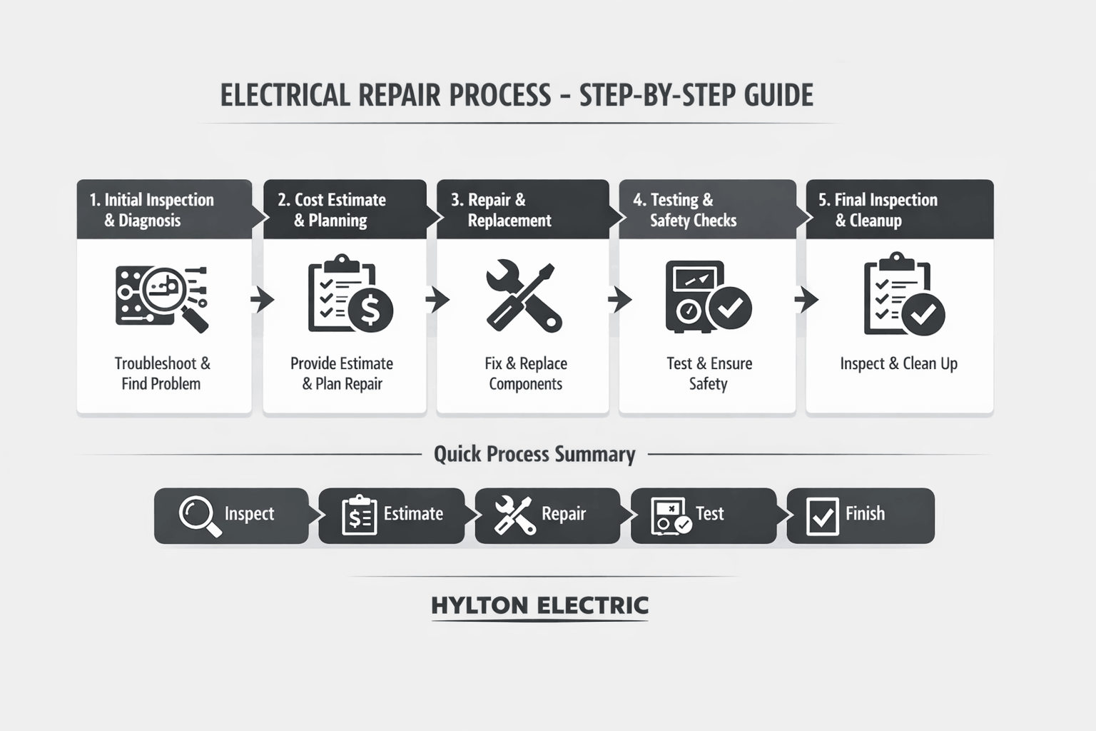 Minimalist flowchart infographic showing a five-step electrical repair process: inspection, estimate, repair, testing, and final inspection, in grey tones.