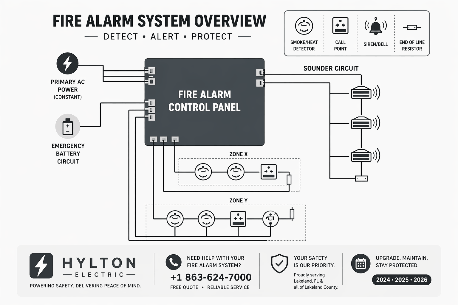 Minimal grayscale diagram of a fire alarm system showing control panel, power source, zones, detectors, and sounder circuit.