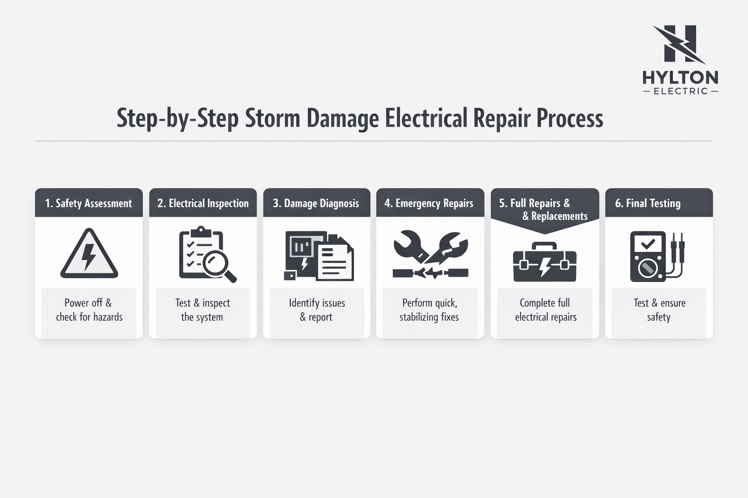Minimalist landscape infographic showing six-step storm damage electrical repair process with icons, grey palette, and short safety-focused descriptions.