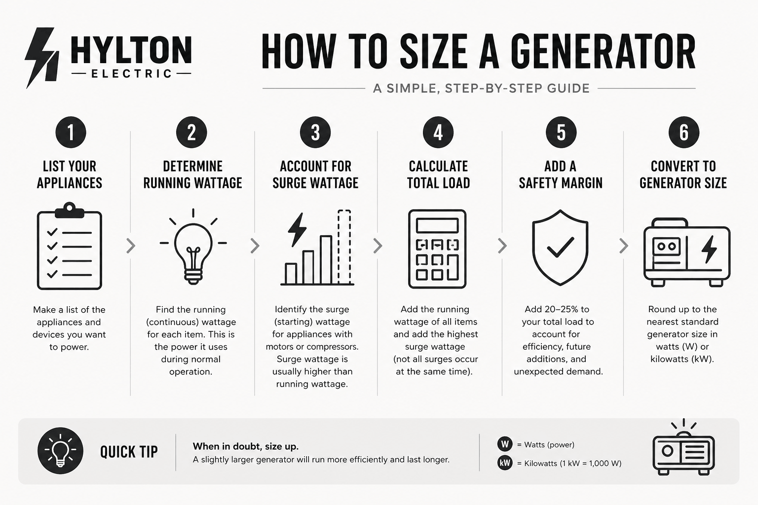 Minimalist monochrome infographic showing six-step generator sizing process with icons, clear headings, and structured layout.