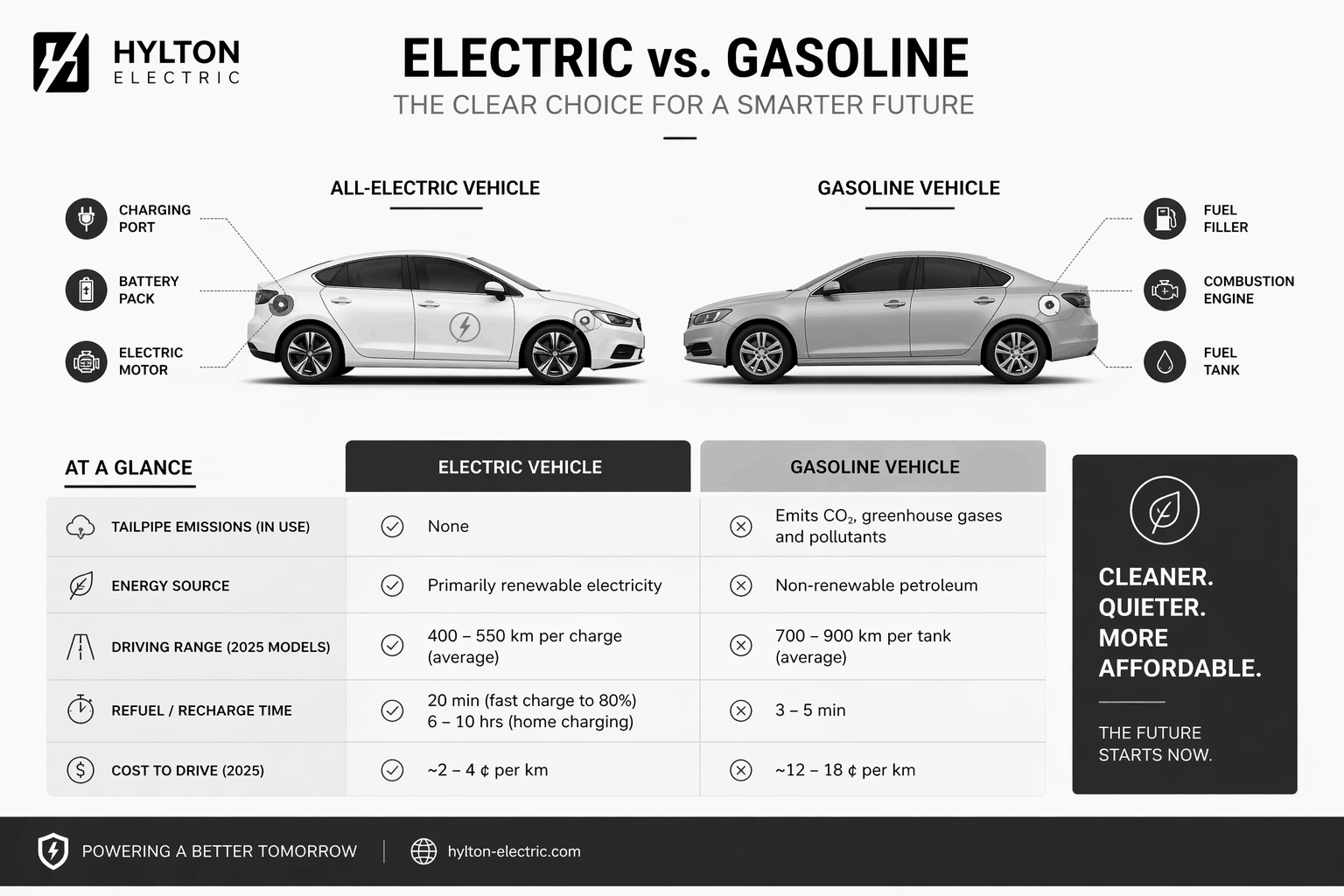 6. EV Fleet Charging Operating Costs in Tampa