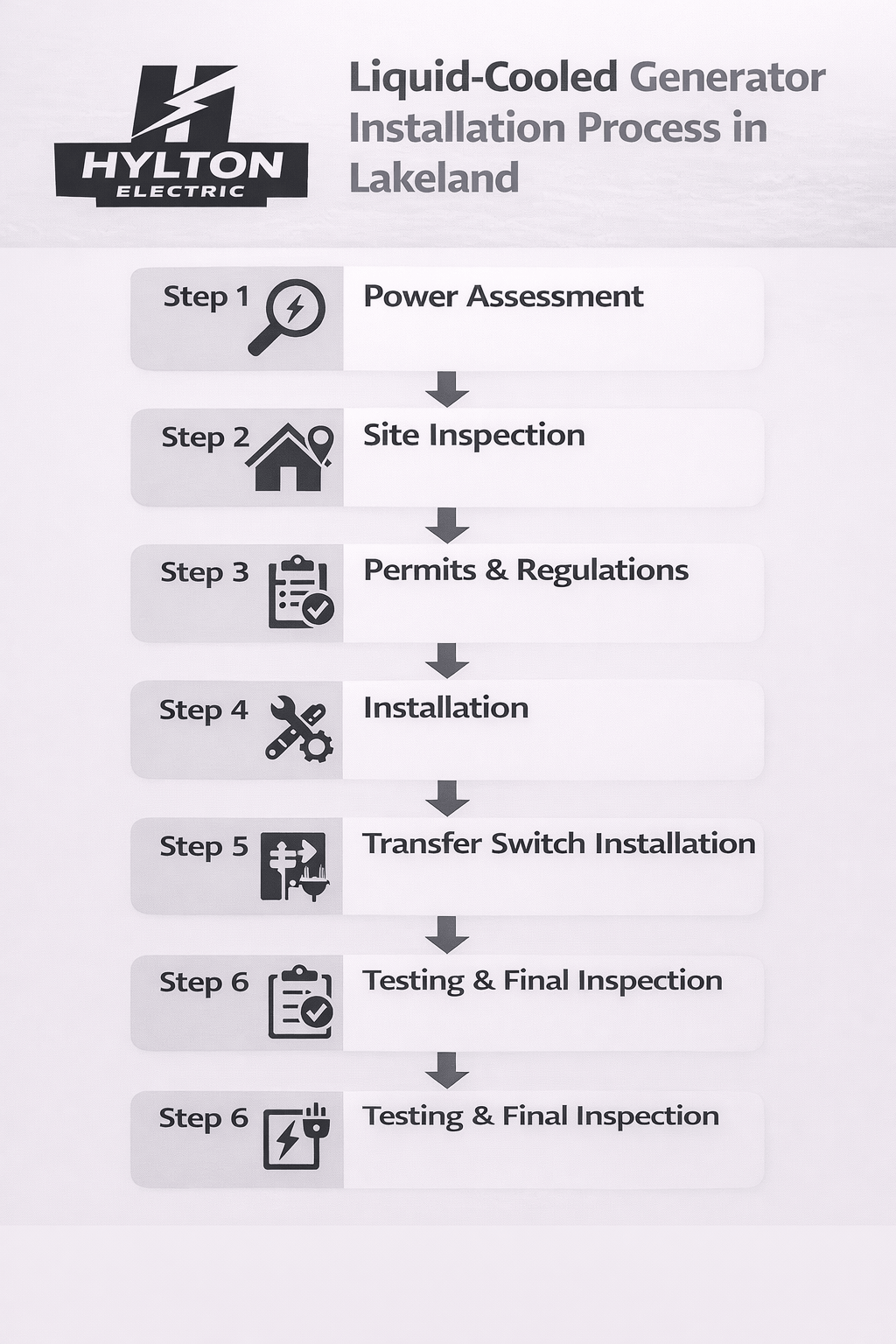 Minimalist vertical flowchart showing six steps of liquid-cooled generator installation: Power Assessment, Site Inspection, Permits & Regulations, Installation, Transfer Switch Installation, and Testing & Final Inspection, with simple icons and monochrome design.