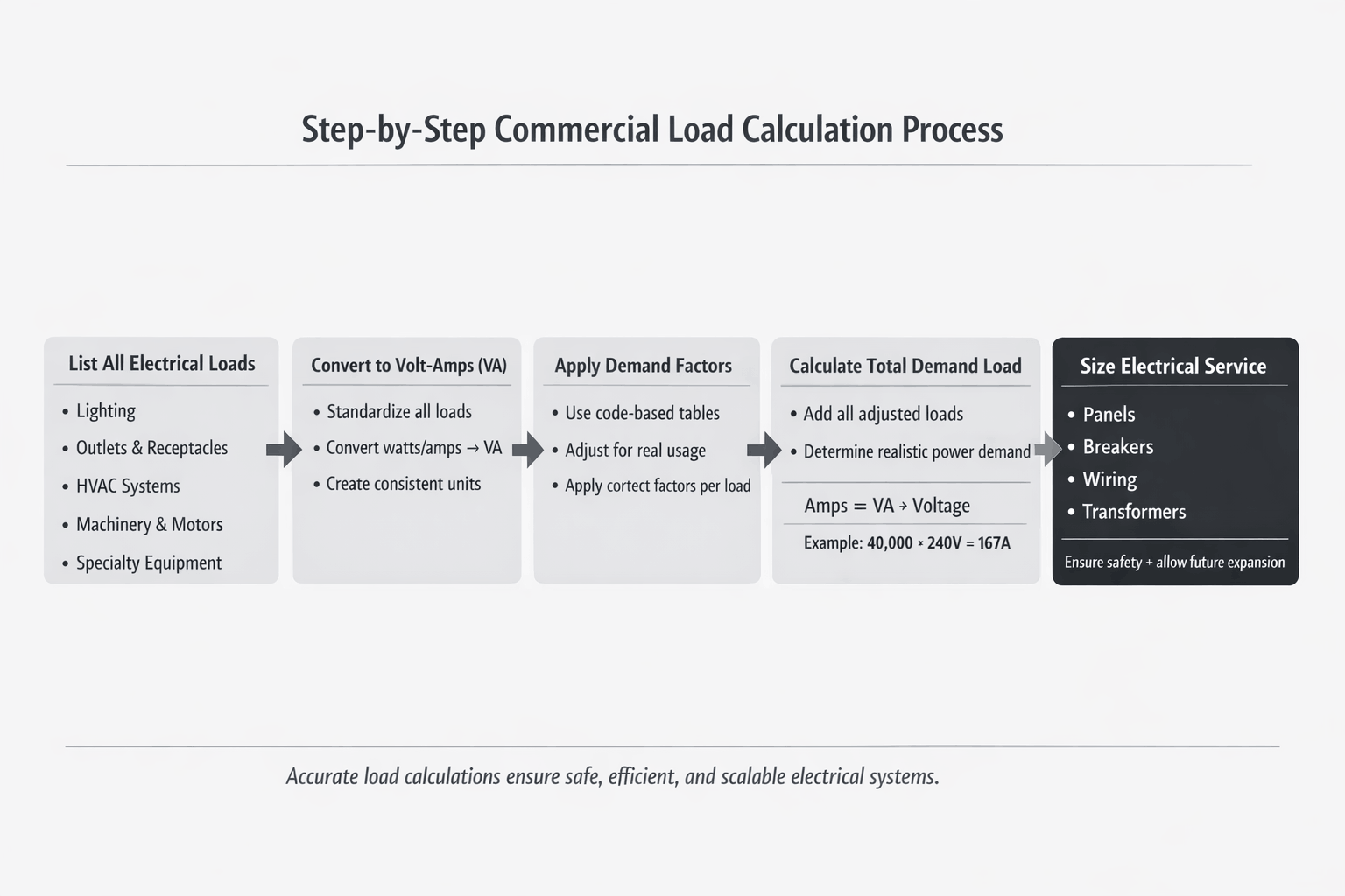 Step-by-step commercial load calculation flowchart showing six stages: listing electrical loads, converting to volt-amperes, applying demand factors, calculating total demand load, converting to amps, and sizing electrical service, presented in a horizontal minimalist black, grey, and white design with connected boxes and arrows.