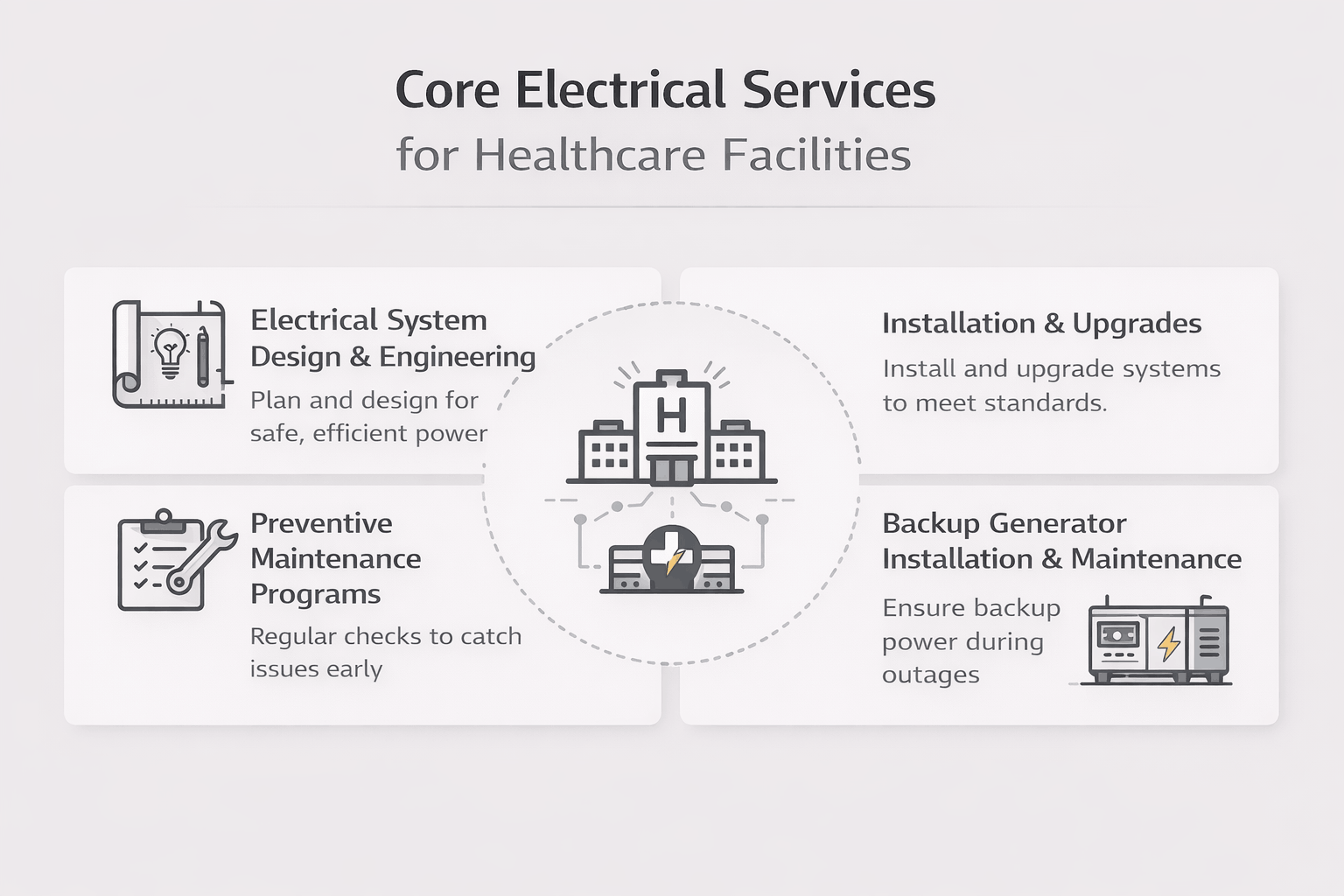 Infographic showing core electrical services for healthcare facilities including design, installation, maintenance, and backup generators