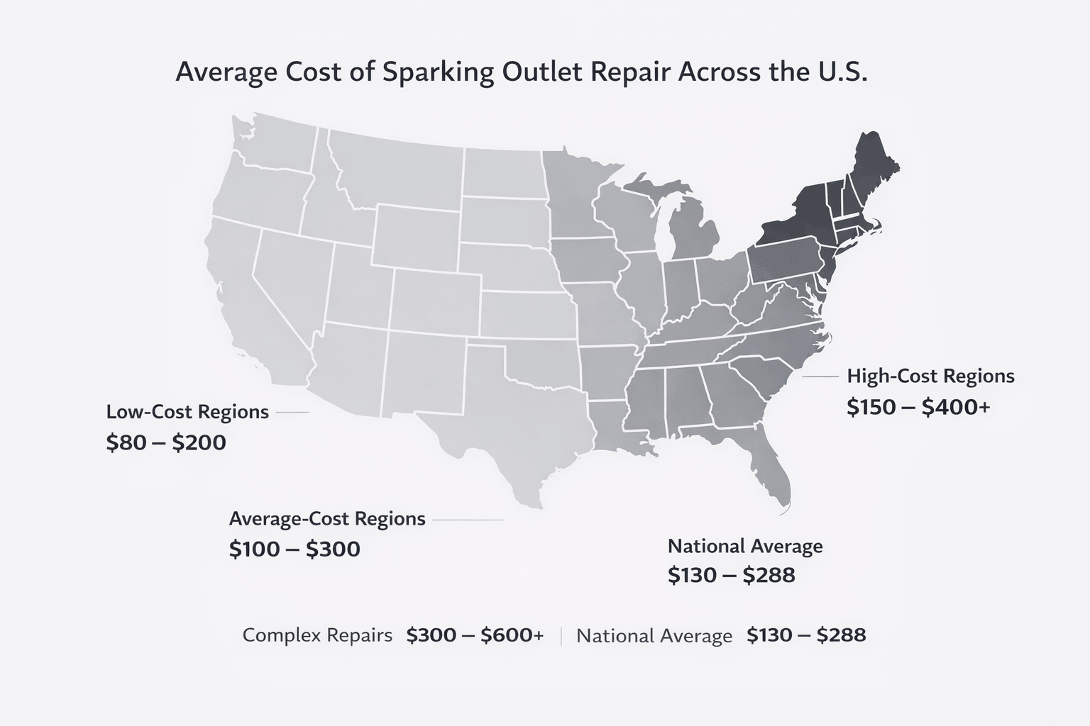 Minimalist U.S. map showing outlet repair costs by region: low $80–$200, average $100–$300, high $150–$400+, plus national average.