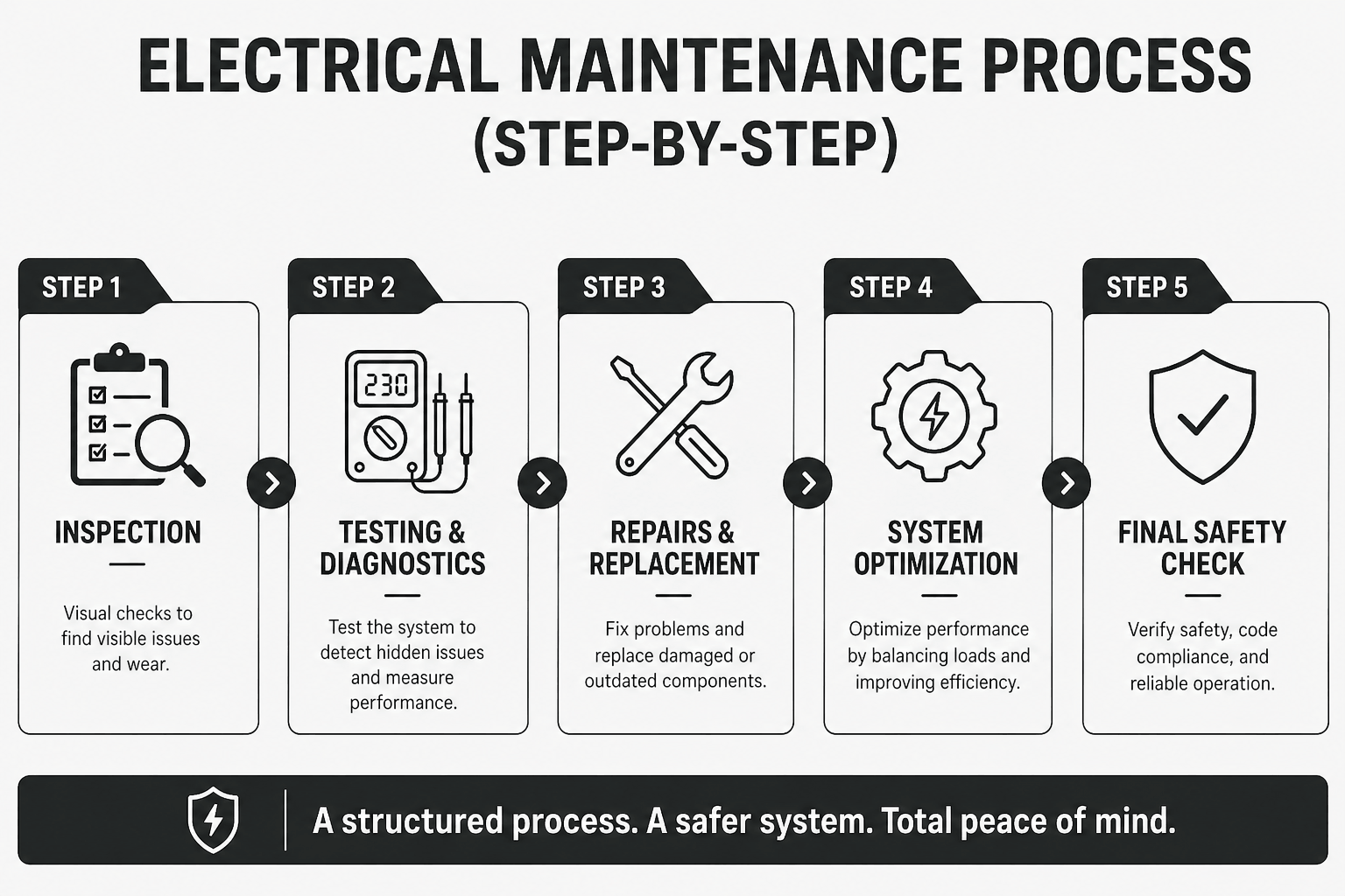 Minimalist monochrome infographic showing five-step electrical maintenance process: inspection, testing, repairs, optimization, and final safety check with clean icons.