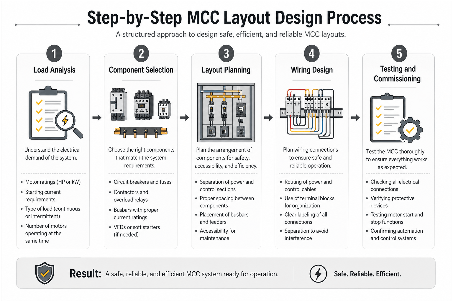 Minimalist MCC layout design process flowchart showing five steps: load analysis, component selection, layout planning, wiring design, and testing and commissioning, presented in a clean grey and white horizontal layout with simple icons and arrows.