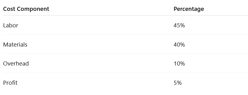 Cost Component Percentage Labor 45% Materials 40% Overhead 10% Profit 5%