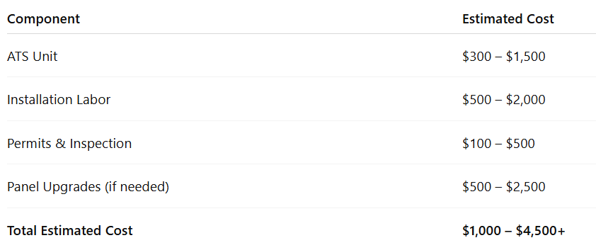 Component Estimated Cost ATS Unit $300 – $1,500 Installation Labor $500 – $2,000 Permits & Inspection $100 – $500 Panel Upgrades (if needed) $500 – $2,500 Total Estimated Cost $1,000 – $4,500+