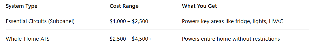 Essential Circuits (Subpanel) $1,000 – $2,500 Powers key areas like fridge, lights, HVAC Whole-Home ATS $2,500 – $4,500+ Powers entire home without restrictions