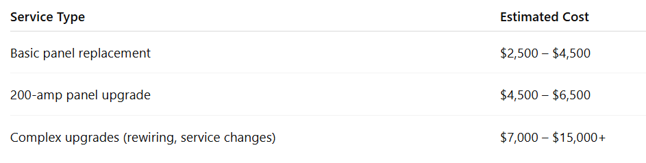 Zinsco Panel Replacement Cost in Lakeland, Florida