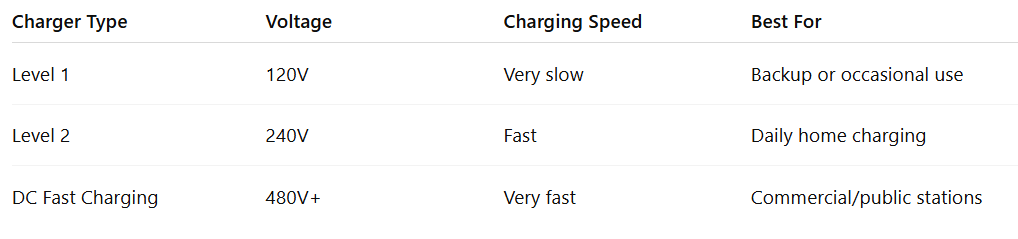 Level 1 vs Level 2 vs DC Fast Charging