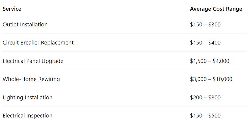 Cost by Service Type