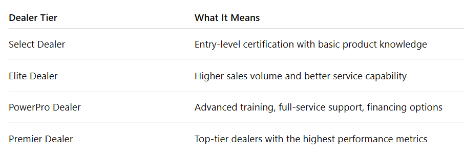 | Dealer Tier | What It Means | | --------------- | ---------------------------------------------------------- | | Select Dealer | Entry-level certification with basic product knowledge | | Elite Dealer | Higher sales volume and better service capability | | PowerPro Dealer | Advanced training, full-service support, financing options | | Premier Dealer | Top-tier dealers with the highest performance metrics | 