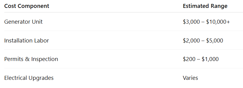 Average Price Breakdown Here’s a general estimate of what you can expect: Cost Component Estimated Range Generator Unit $3,000 – $10,000+ Installation Labor $2,000 – $5,000 Permits & Inspection $200 – $1,000 Electrical Upgrades Varies