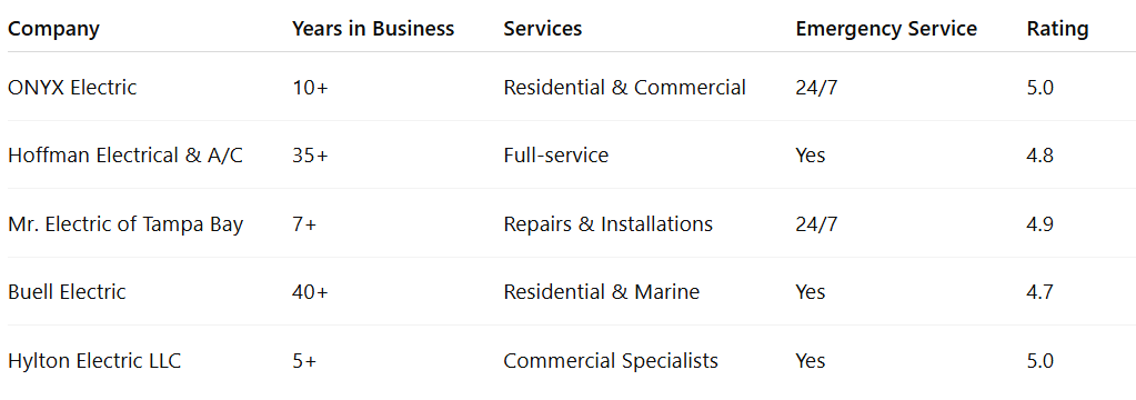 Quick Comparison Table of Top Tampa Electricians