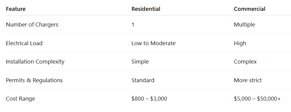 Key Differences Between Residential and Commercial Installations