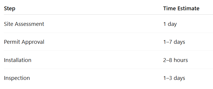 Timeline Overview Here’s a quick look at how long the process typically takes.