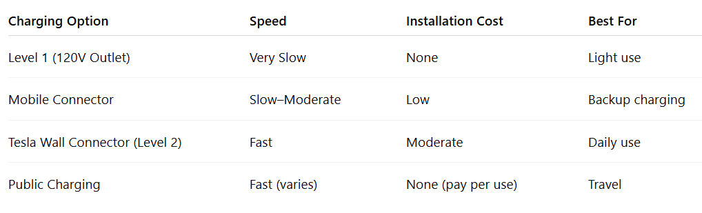 Charging Option Speed Installation Cost Best For Level 1 (120V Outlet) Very Slow None Light use Mobile Connector Slow–Moderate Low Backup charging Tesla Wall Connector (Level 2) Fast Moderate Daily use Public Charging