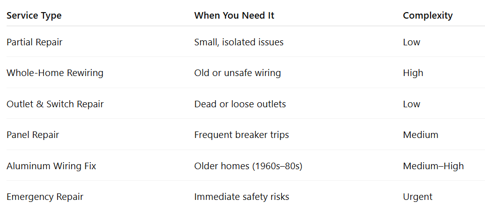 Service Type When You Need It Complexity Partial Repair Small, isolated issues Low Whole-Home Rewiring Old or unsafe wiring High Outlet & Switch Repair Dead or loose outlets Low Panel Repair Frequent breaker trips Medium Aluminum Wiring Fix Older homes (1960s–80s) Medium–High Emergency Repair