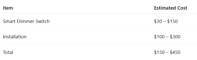 Smart Dimmer Switch Costs and ROI