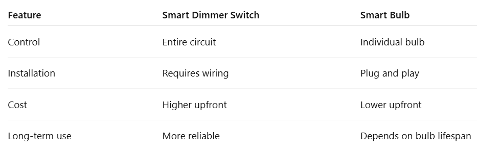 Both smart dimmers and smart bulbs improve lighting, but they work in different ways.