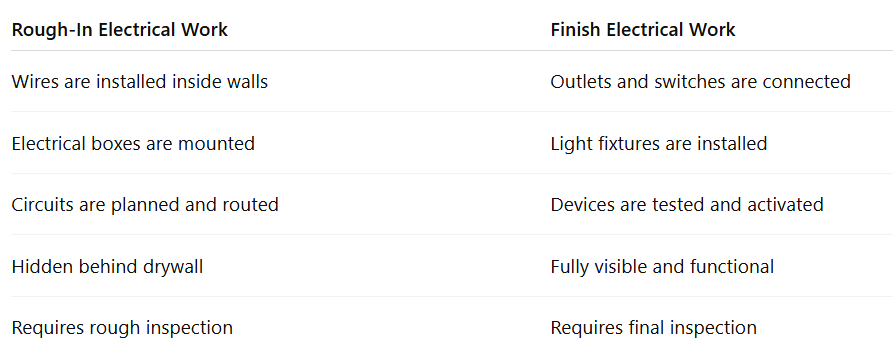 Understanding the difference between rough-in and finish work helps clarify the process. Each phase has a specific role, and both must be done correctly.