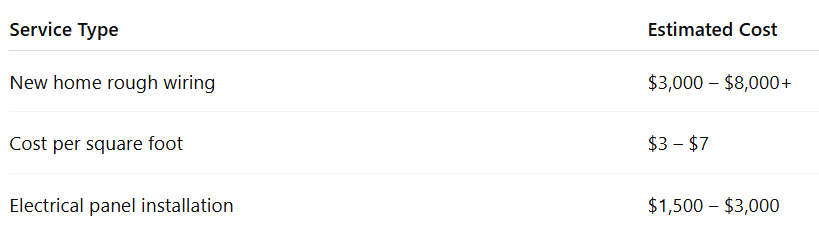 Below is a general estimate for rough-in electrical wiring services: