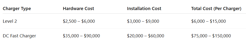 For example, a fleet with 10 Level 2 chargers may cost between $60,000 and $150,000 total, depending on site conditions.
