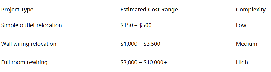 Simple outlet relocation $150 – $500 Low Wall wiring relocation $1,000 – $3,500 Medium Full room rewiring $3,000 – $10,000+ High
