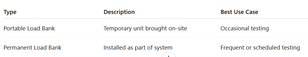 Portable vs Permanent Load Banks