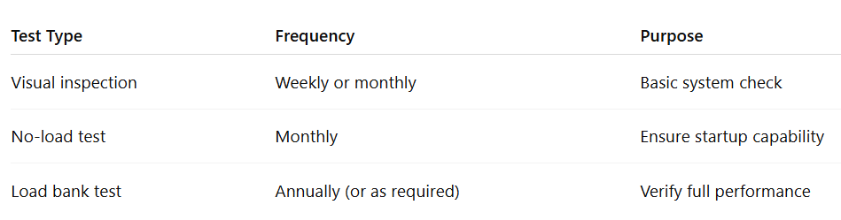Testing Frequency Requirements