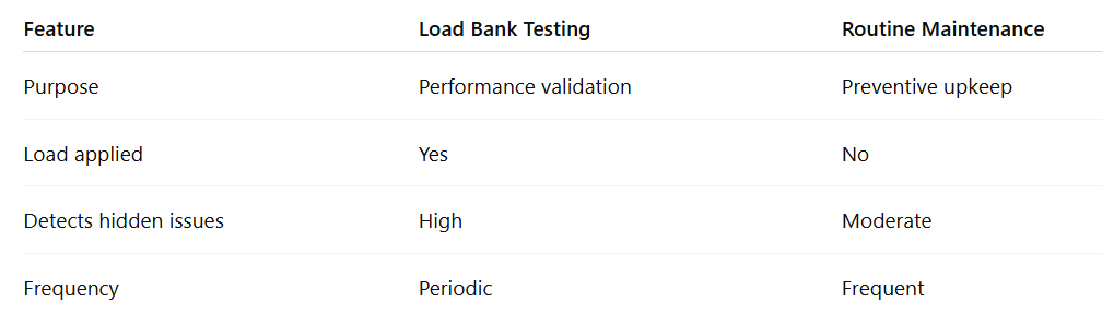 Many people assume routine maintenance is enough. In reality, maintenance and load testing serve different purposes.
