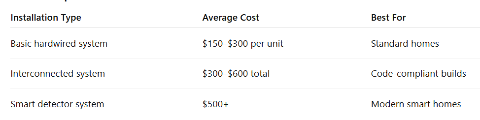 Installation Type Average Cost Best For Basic hardwired system $150–$300 per unit Standard homes Interconnected system $300–$600 total Code-compliant builds Smart detector system $500+ Modern smart homes