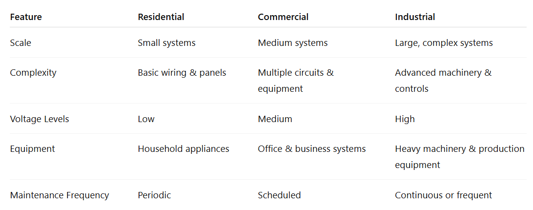 While the goal is always safety and efficiency, the way maintenance is performed varies across sectors.