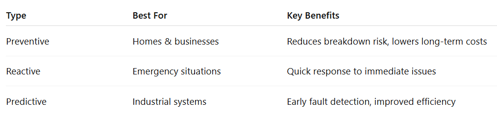 Comparison of Maintenance Types
