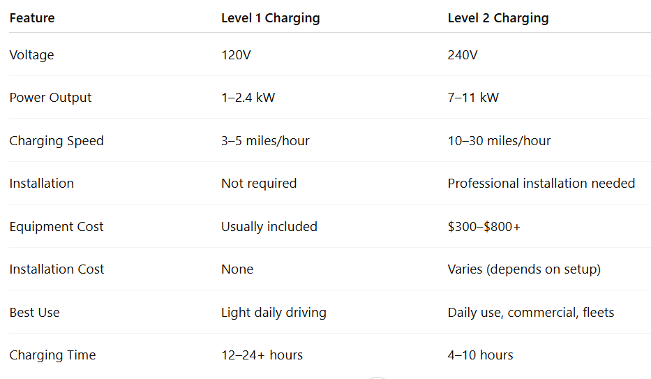 Level 1 vs Level 2 Charging: Side-by-Side Comparison