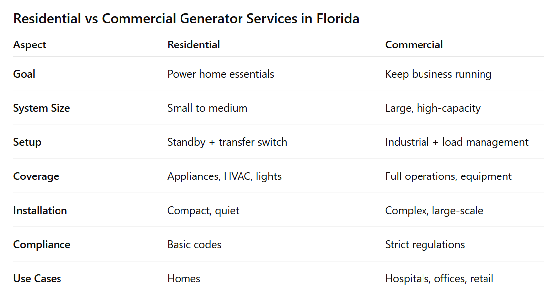Residential and commercial generator services comparison table showing differences in size setup coverage and use cases