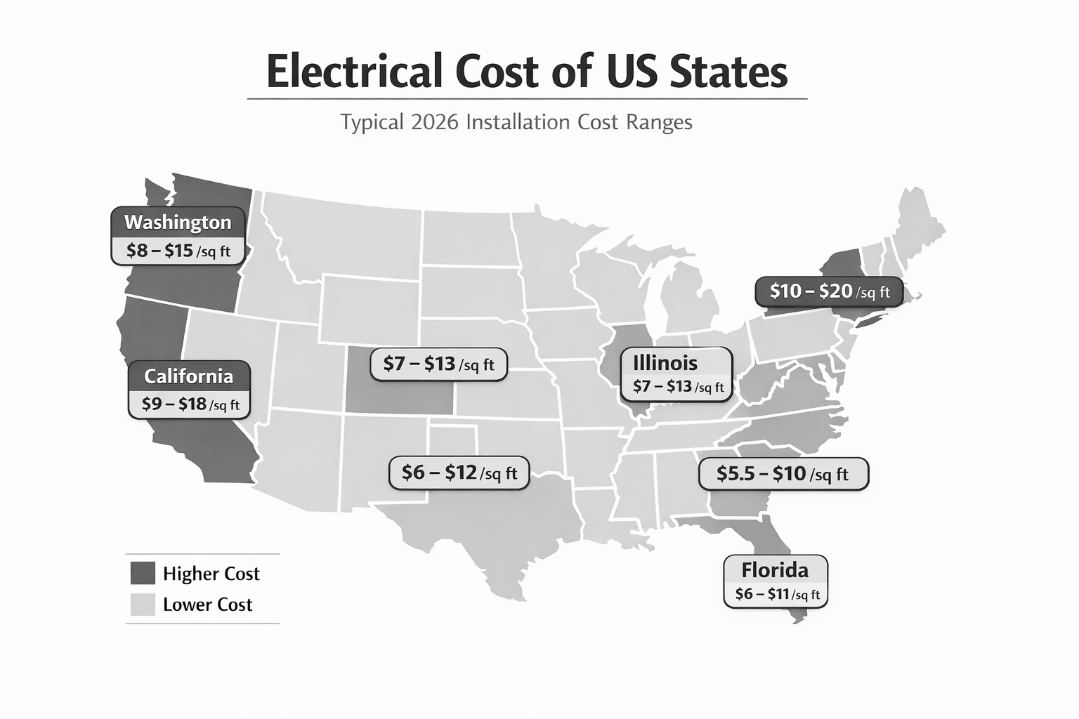 Monochrome U.S. map showing commercial electrical cost per square foot by state, highlighting California, New York, Texas, Florida, Illinois, Georgia, Washington, and Colorado with labeled pricing ranges.