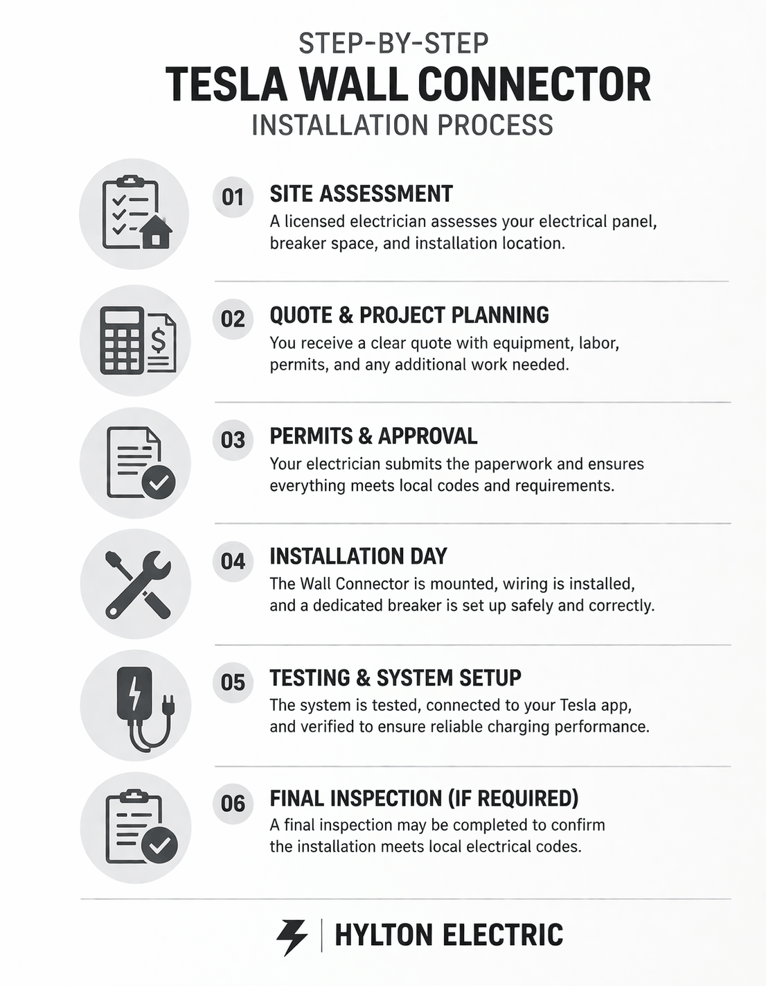 Step-by-step Tesla Wall Connector installation process infographic with icons showing site assessment, quote, permits, installation, testing, and final inspection.