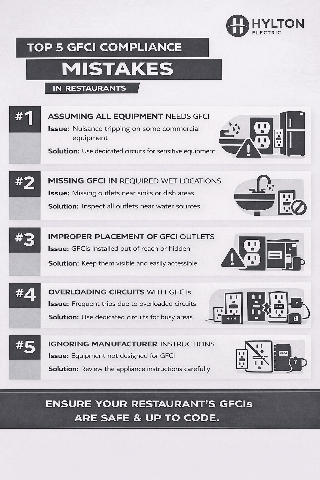 Minimalist monochrome infographic by Hylton Electric showing the top 5 GFCI compliance mistakes in restaurants with brief issues and solutions for each.