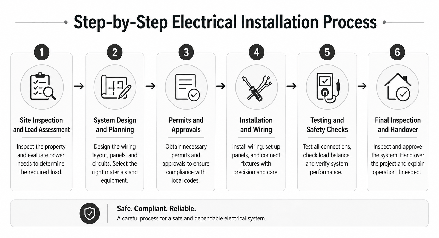 Minimalist electrical installation process flowchart showing six steps: site inspection, system design, permits, installation and wiring, testing, and final inspection, presented in a clean light grey and white horizontal layout with simple icons and arrows.