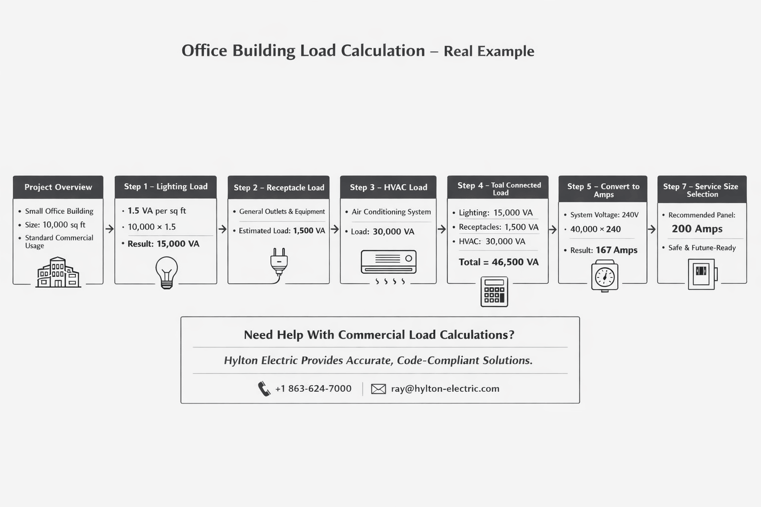 Minimalist monochrome flowchart showing a real example of commercial office building load calculation for a 10,000 sq ft space, including lighting (15,000 VA), receptacles (1,500 VA), HVAC (30,000 VA), total load (46,500 VA), adjusted demand load (~40,000 VA), converted to 167 amps at 240V, and final recommendation of a 200-amp service panel, with Hylton Electric contact details.