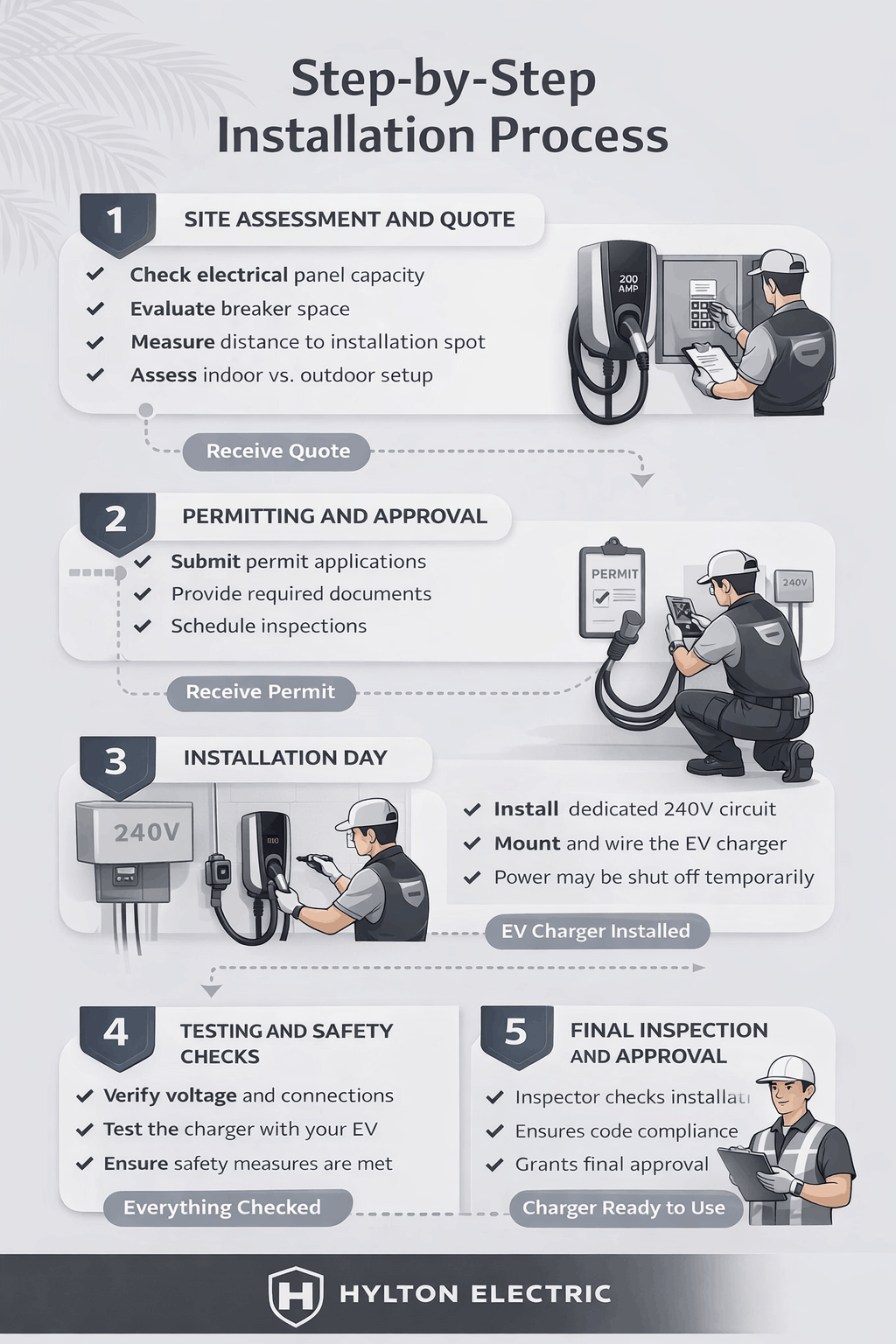 Minimalist grayscale infographic showing the step-by-step Level 2 EV charger installation process, including site assessment, permitting, installation, testing, and final inspection, with icons and short bullet points under each step, branded for Hylton Electric.