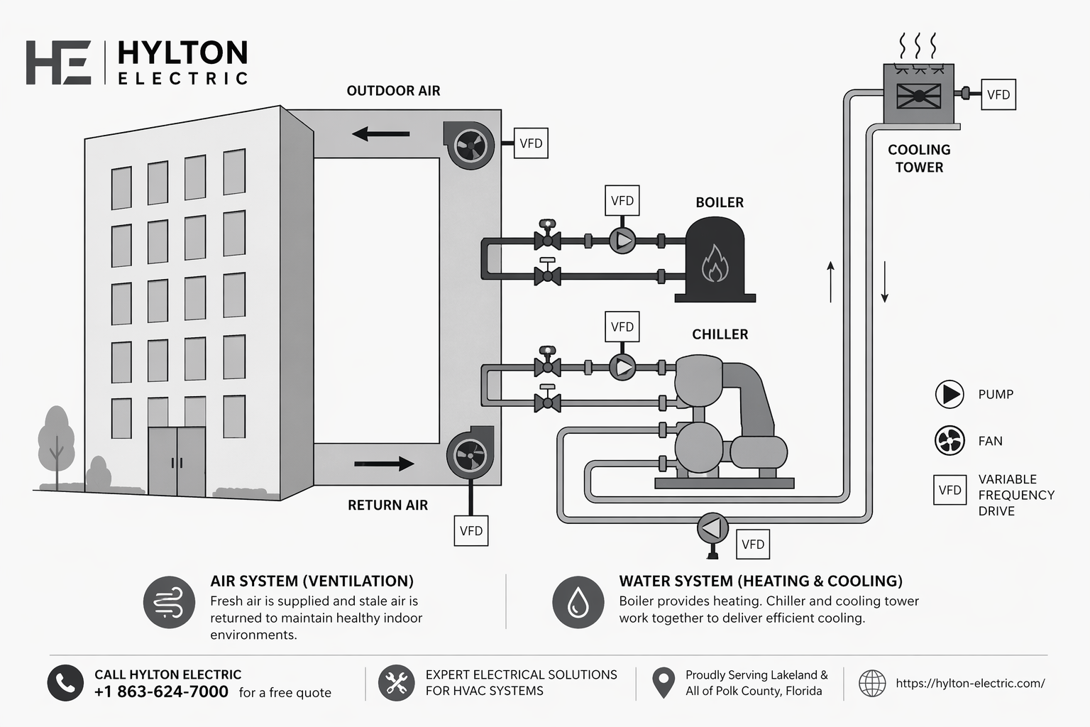 What is a VFD and Why It’s Essential in Tampa Electrical Systems