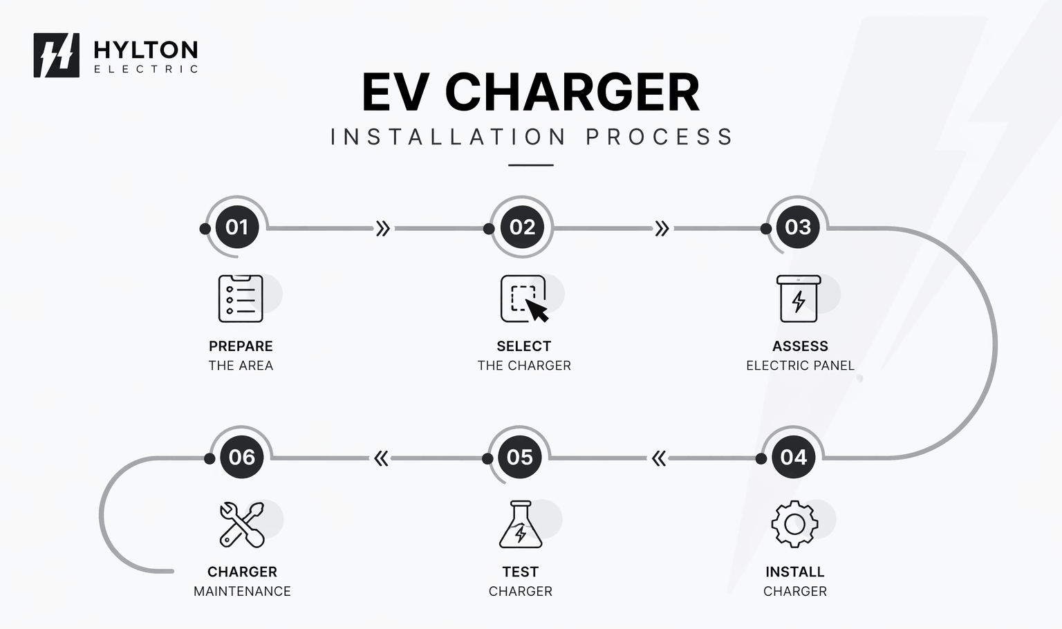 3. EV Fleet Charging Setup Process (Step-by-Step)