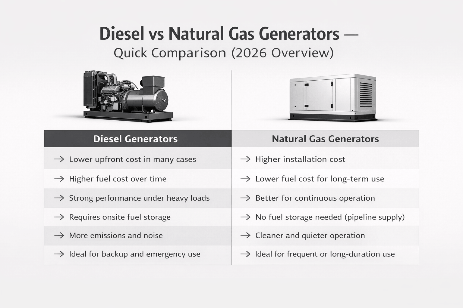 Side-by-side comparison table of diesel vs natural gas generators for commercial use, showing differences in cost, efficiency, fuel, maintenance, and performance in a minimalist monochrome design