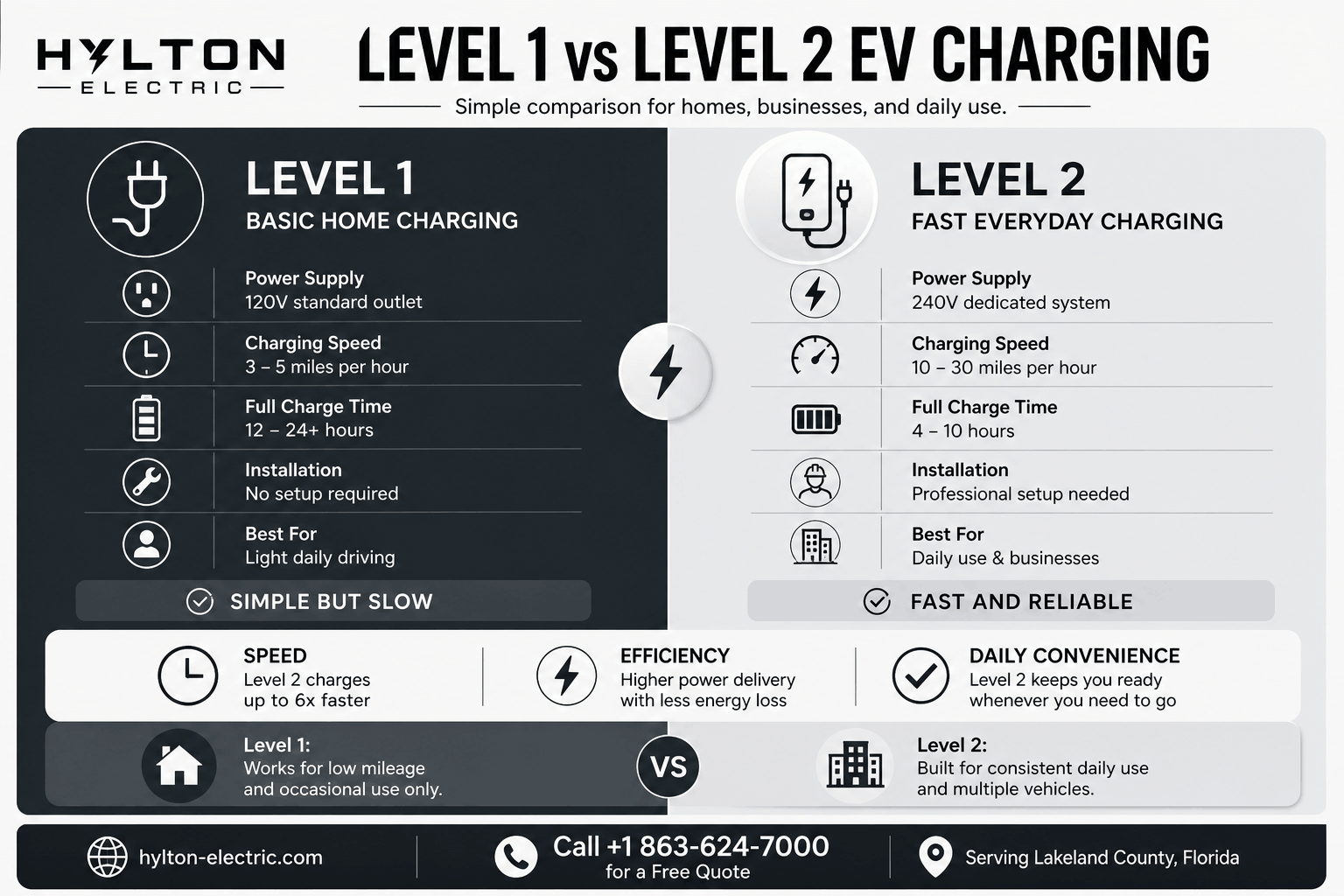 Minimalist EV charging comparison infographic showing Level 1 vs Level 2 charging differences including speed, power supply, installation, and daily use benefits for homes and businesses.