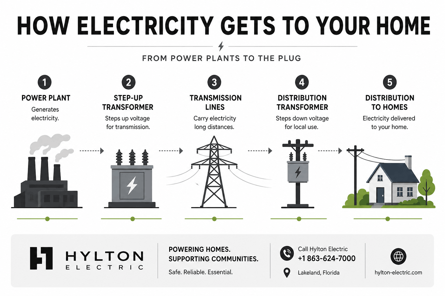 Minimal monochrome infographic showing electricity flow from power plant to home through transformers, transmission lines, and distribution system with simple icons.