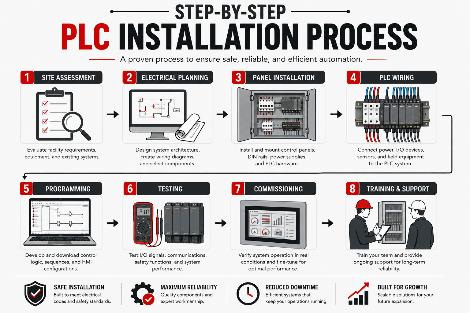 PLC installation process infographic using industrial PNG illustrations showing electrical planning, panel installation, PLC wiring, programming, testing, commissioning, and technician training.